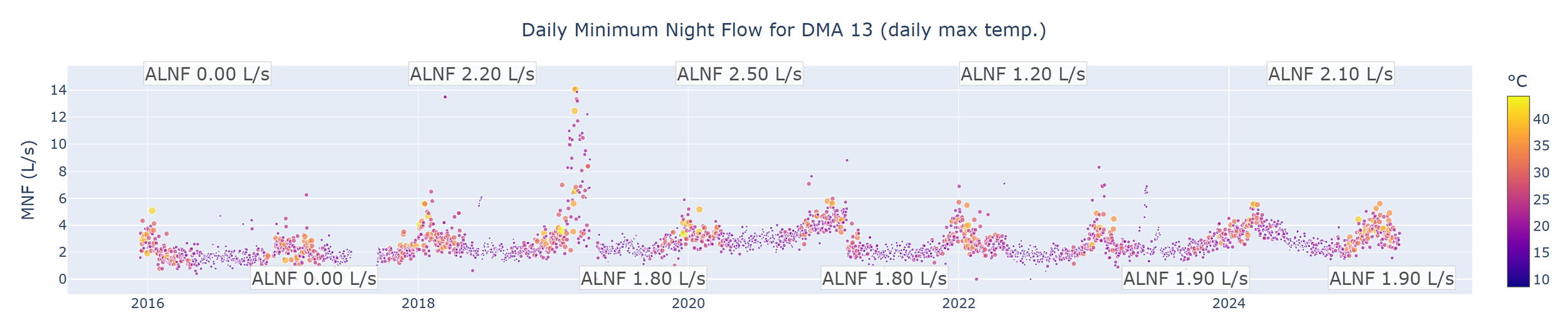 Timeline of daily minimum night flow (L/s) for DMA 13 from 2016–2025, colored by daily maximum temperature. Annotated Annual Lowest Night Flows show a peak of 2.50 L/s in 2020 and a low of 1.20 L/s in 2022.