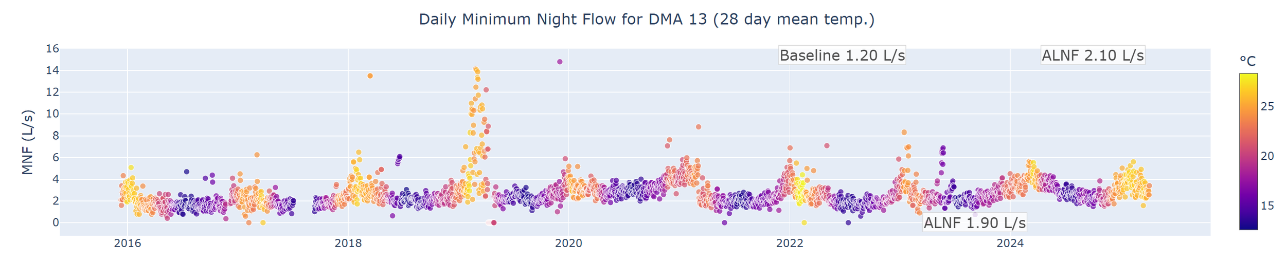 Timeline of daily minimum night flow (L/s) for DMA 13 from 2016–2025, colored by 28-day mean temperature. Baseline marked at 1.20 L/s with annotated ALNFs including 1.90 L/s and 2.10 L/s.