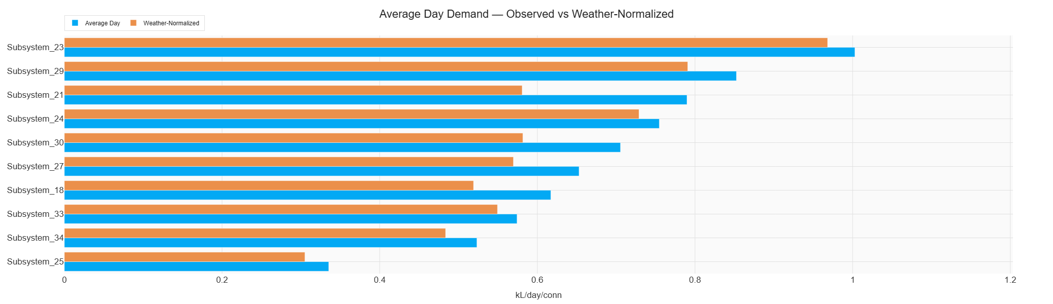 Comparsison of average daily demand accross 10 subsystems in a water distribution system