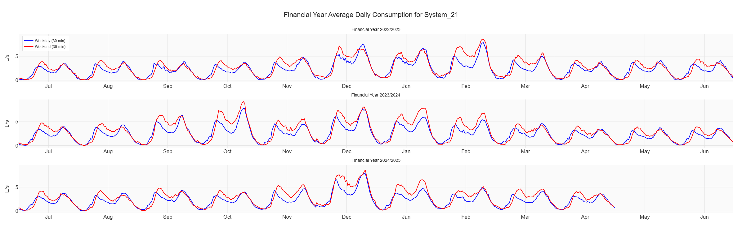 Average day demand for each month accross 3 financial years showing considerable variability between profile shapes.