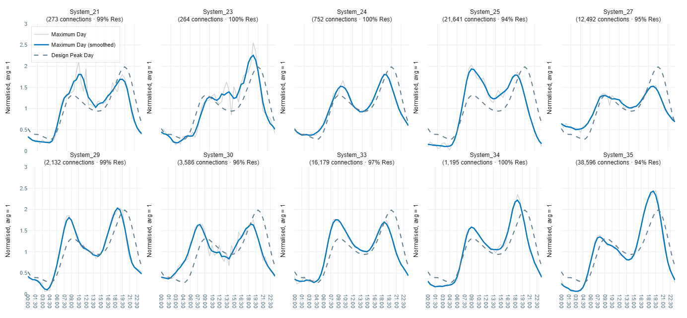 Comparison of max day profile from the observed record and design peak day profile for a house, with % residential and connections