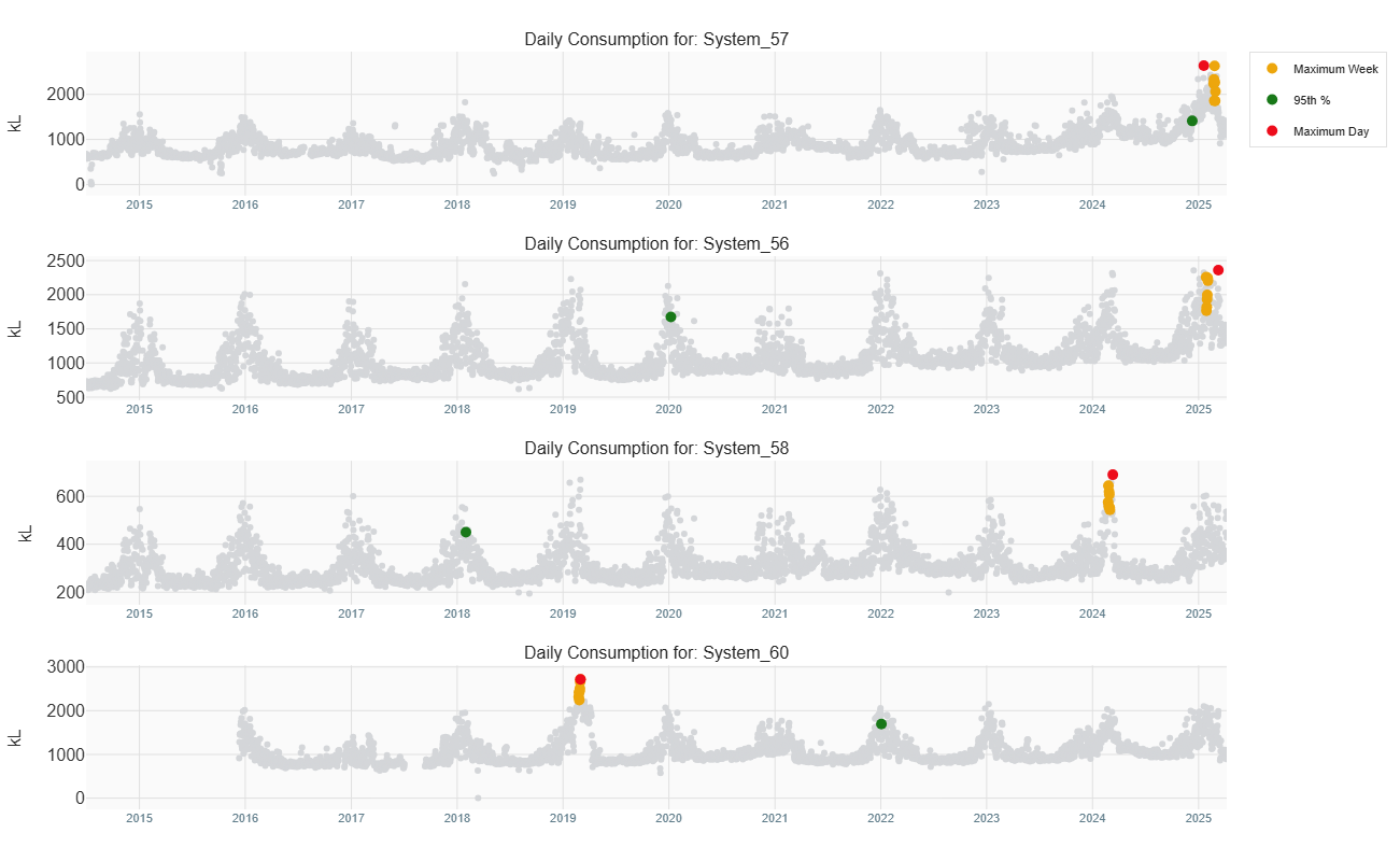 The image shows daily consumption for four subsystems. The maximum day and week demands along with 95th percentile are shown, all of which occur on different days accross the subsystems