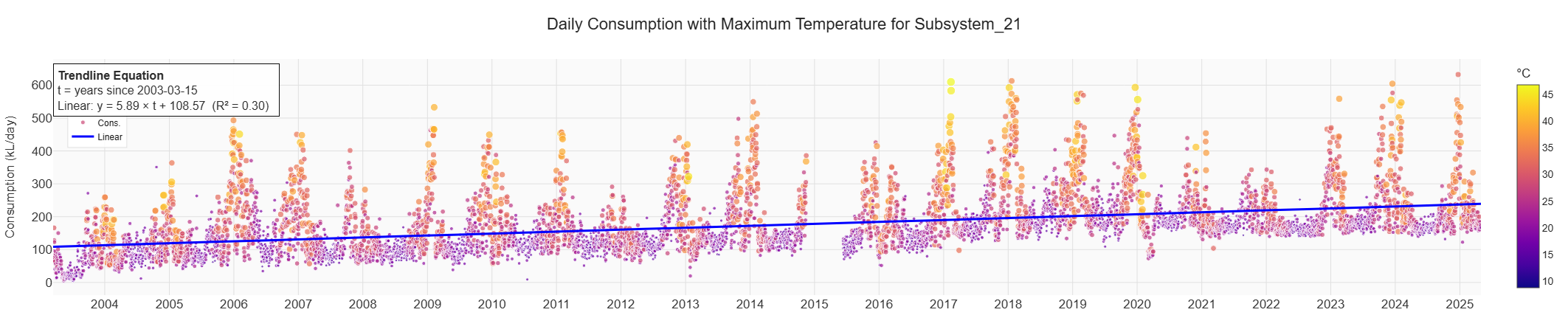 A figure showing daily consumption with maximum daily temperatures for subsystem 21.