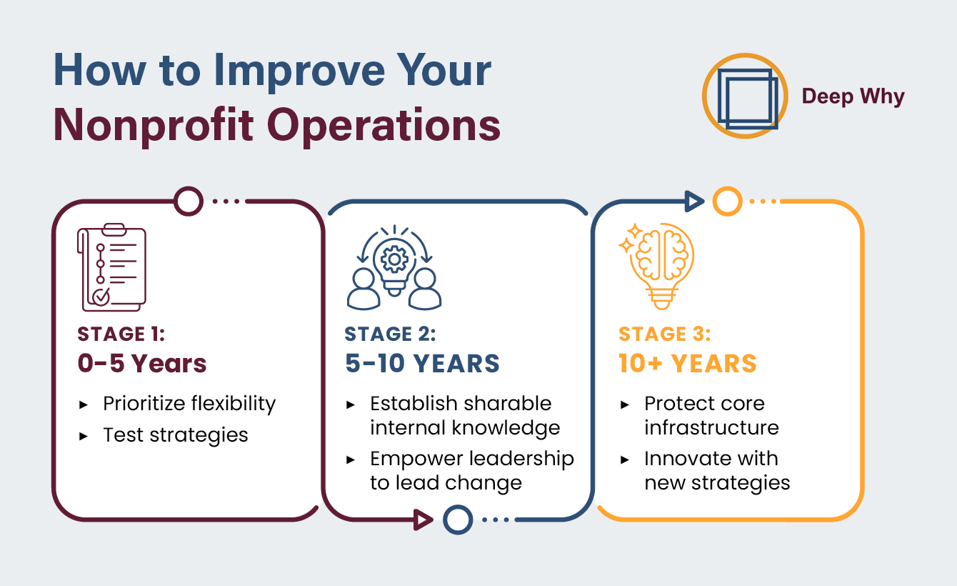 How to improve your nonprofit operations as explained below