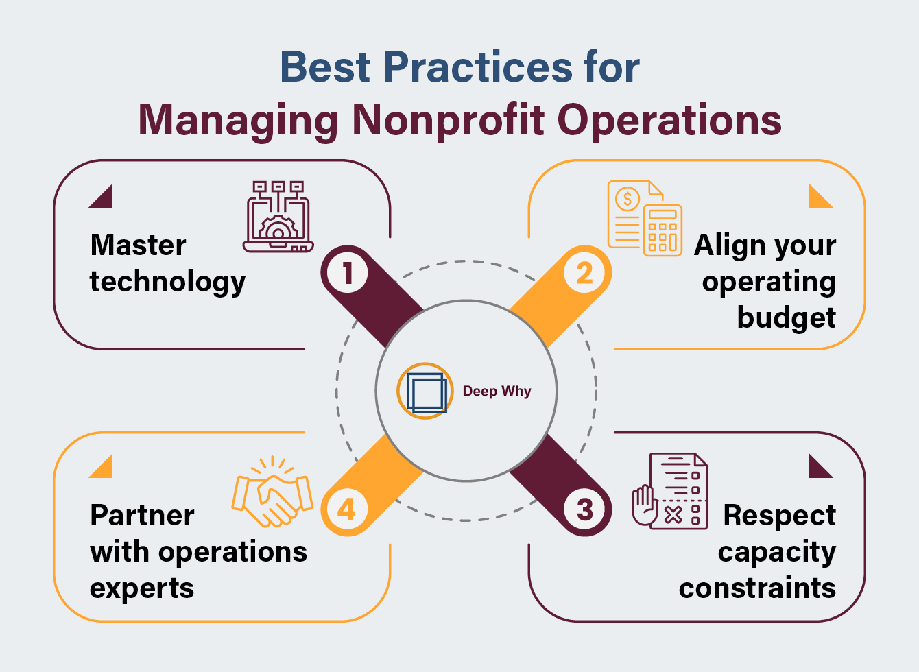 Best Practices for Managing Nonprofit Operations as explained below