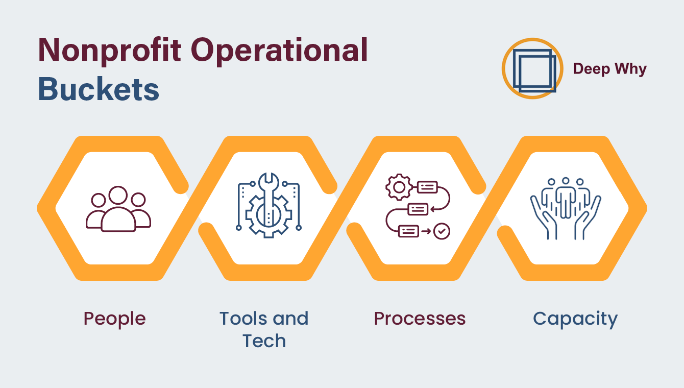 Nonprofit operational buckets, as explained below