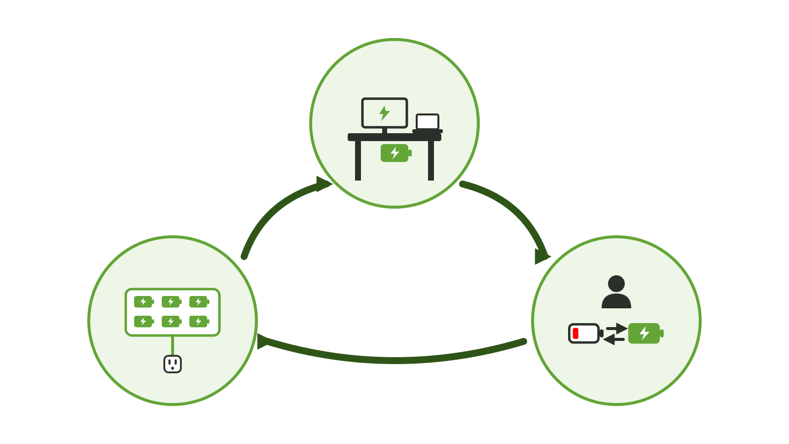 Three steps in a loop: a desk running from a docked battery, a person swapping in a charged battery, and a charging station recharging batteries from a single outlet.