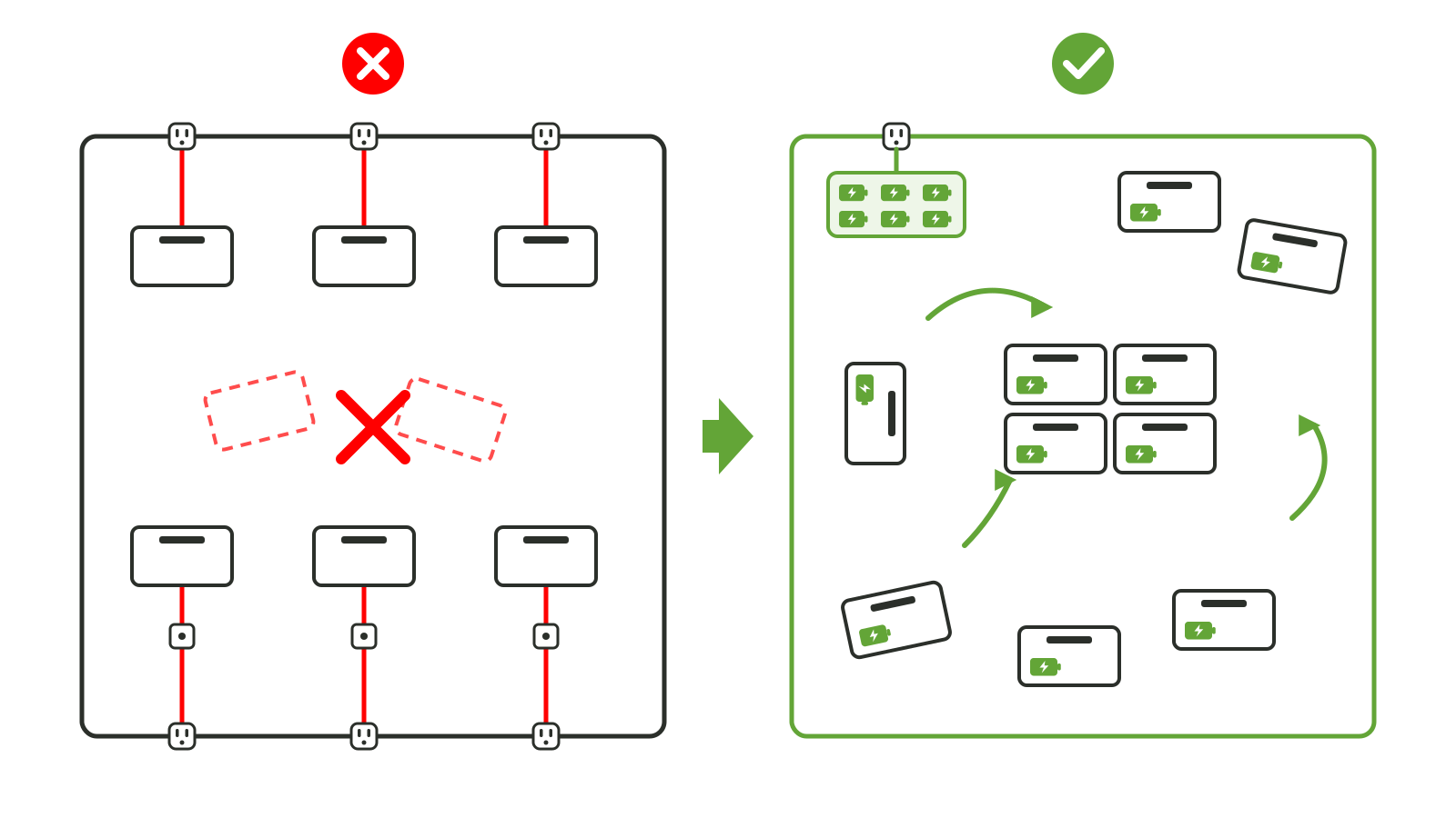 Two floor plans. Left: desks tied by cables to fixed outlets and floor boxes, with a rearranged layout crossed out. Right: desks arranged freely, each with a battery, charged from one station.