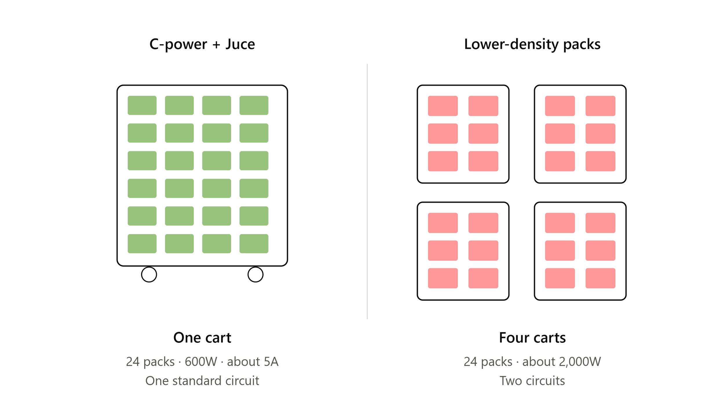 Side-by-side: one 24-bay Juce cart holding 24 C-Power packs, versus four separate six-bay carts holding the same 24-pack fleet.