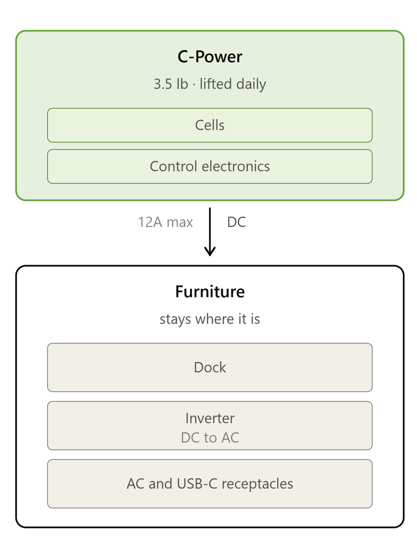 Split diagram: the 3.5 lb C-Power pack carries only cells and electronics, while the dock, inverter and receptacles stay in the furniture.