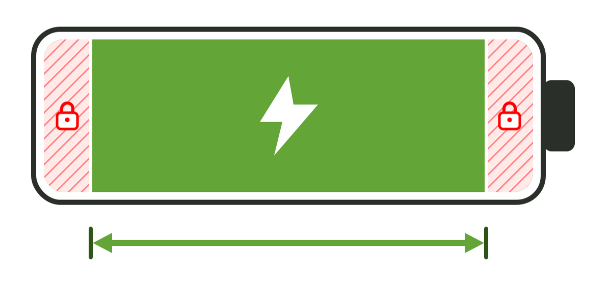 A battery with a large green usable middle. Narrow hatched, locked bands at the empty and full ends are held in reserve to slow wear.