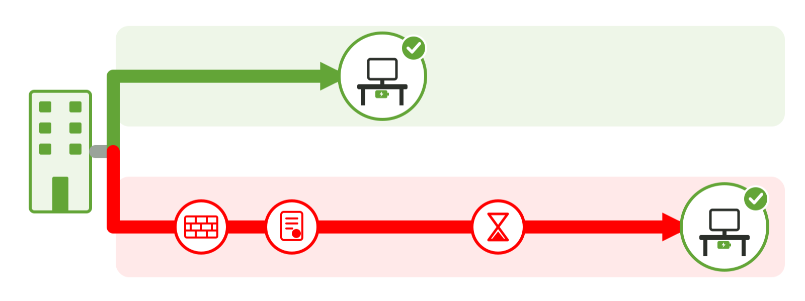 Diagram: with Zero TI, a retrofitted floor goes straight to occupancy. Adding a wall or filing a permit switches the project to the longer traditional tenant improvement route.