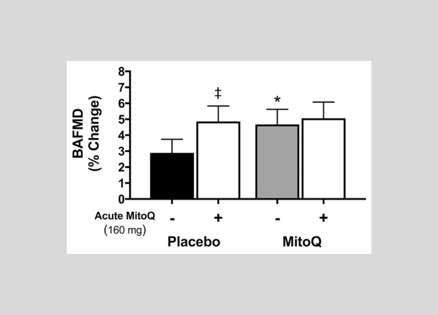 Mitoquinol's role in vascular aging and endothelial function