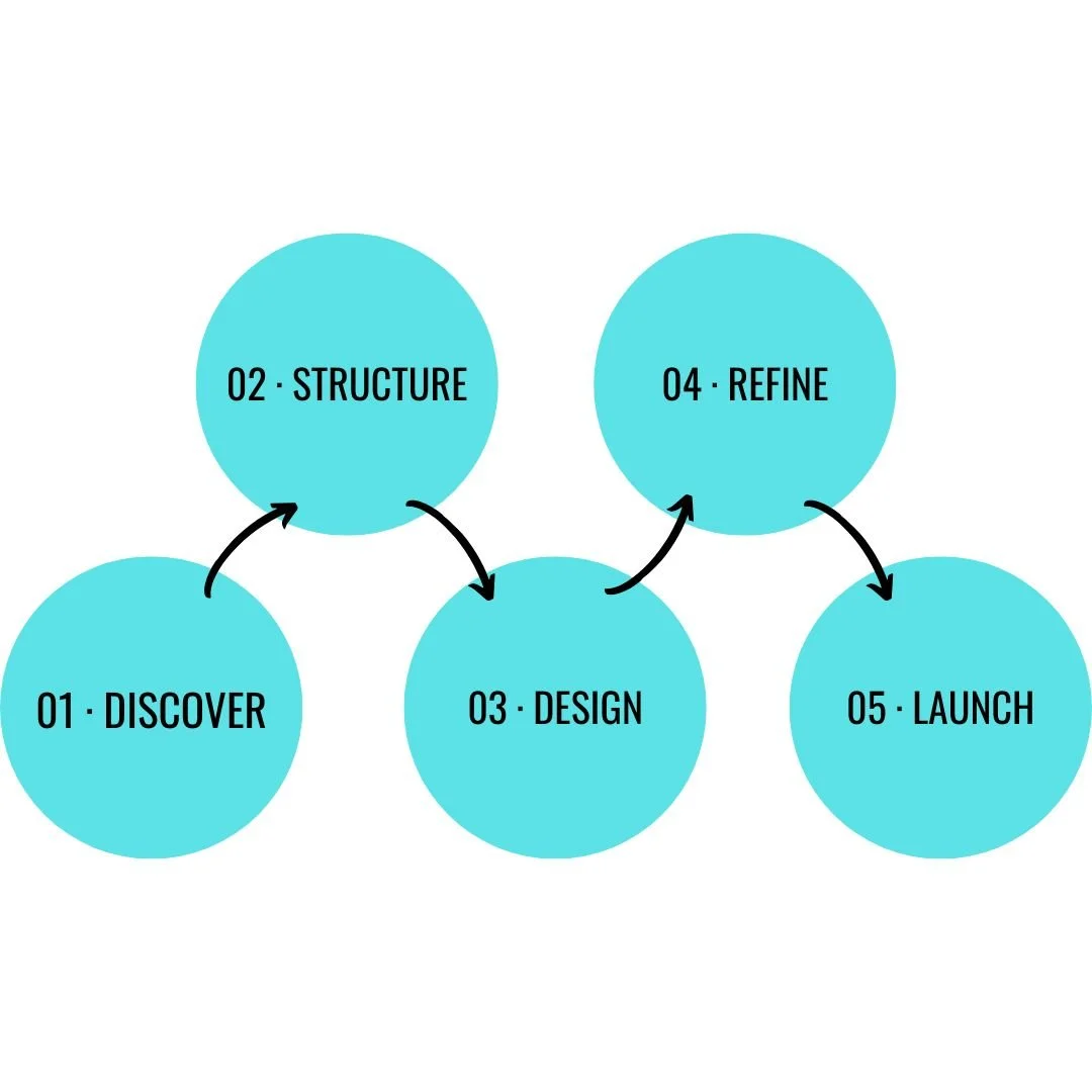 Flowchart with five steps: Discover, Structure, Design, Refine, Launch, connected by arrows