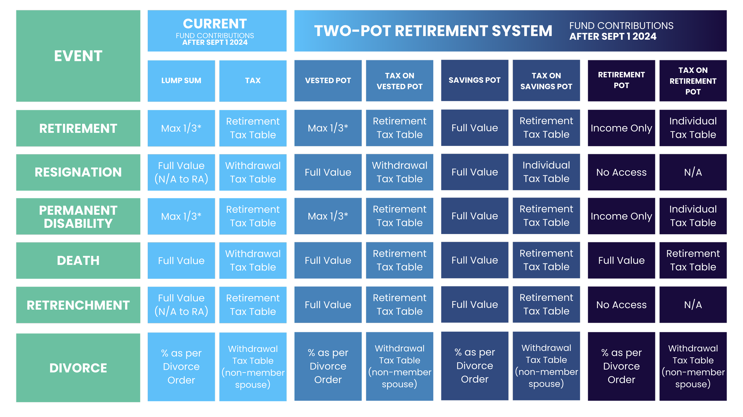 Access To Retirement Funds Current Vs Two Pot TRG Private Wealth Access To Retirement Funds Current Vs Two Pot TRG Private Wealth