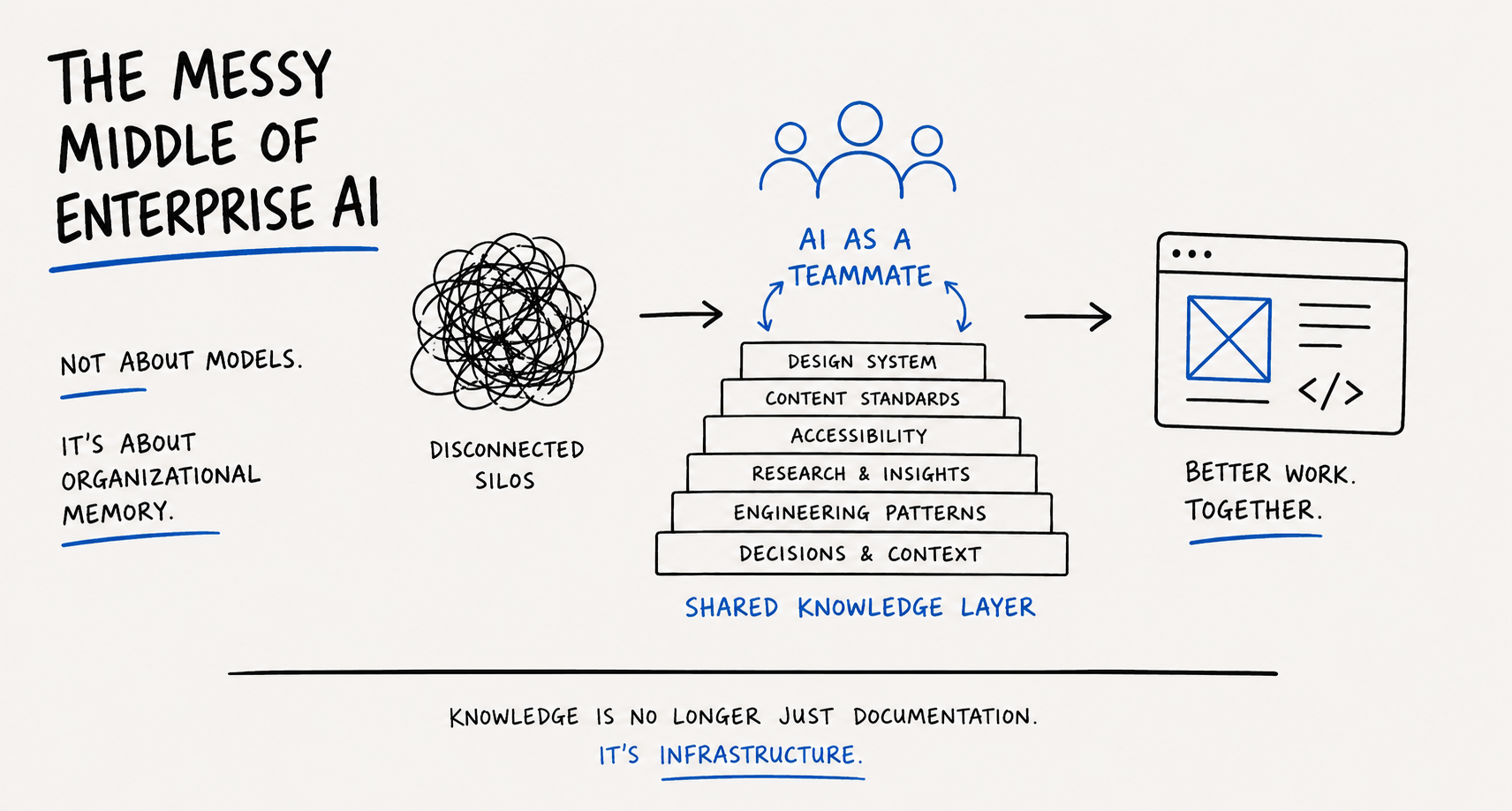 The Messy Middle of Enterprise AI