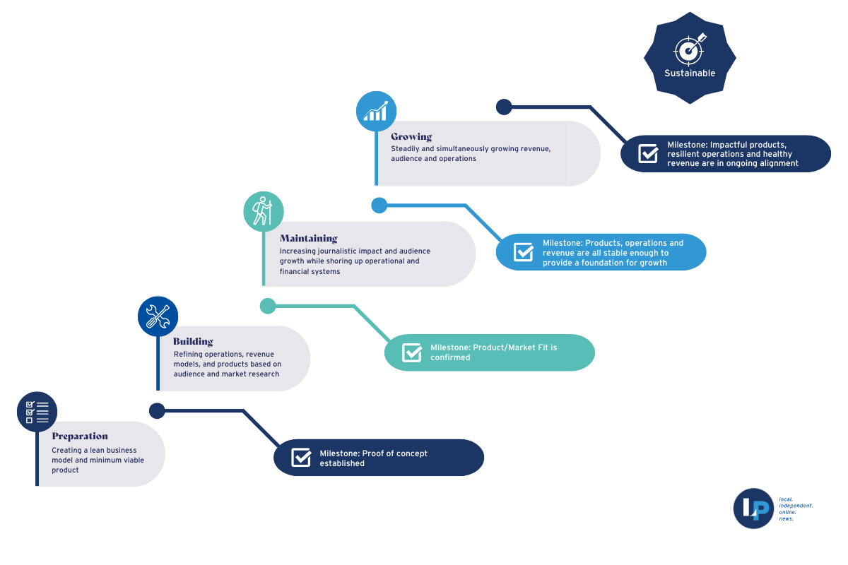 How we helped LION streamline its Sustainability Audit