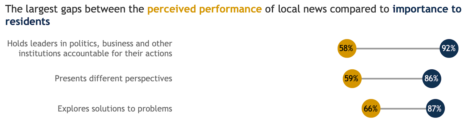 Wyomingites’ Local News and Information Needs & Preferences in 5 Charts