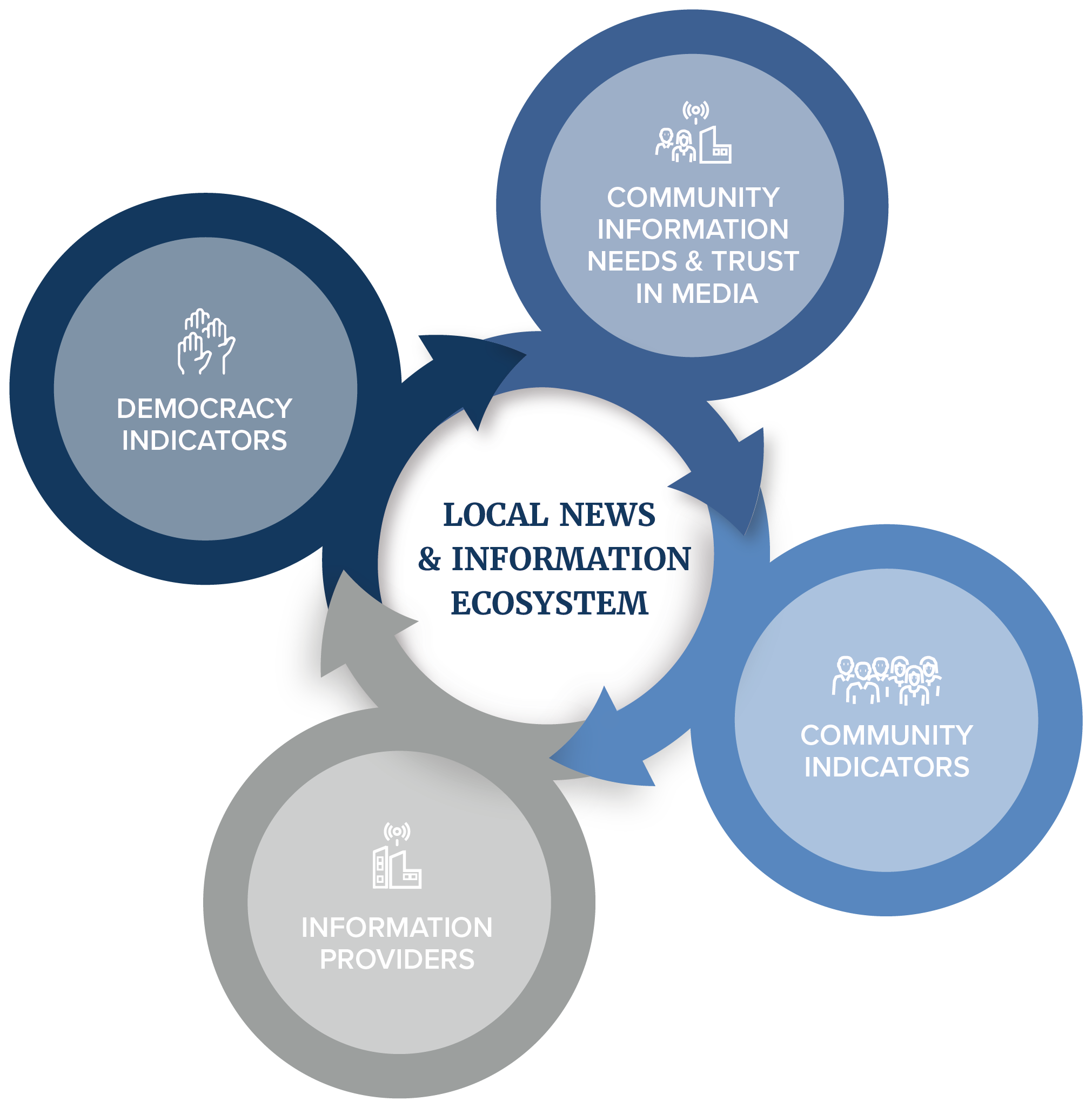 Local News Ecosystems 2.0: Bringing Civic Engagement and Democracy to the Fore
