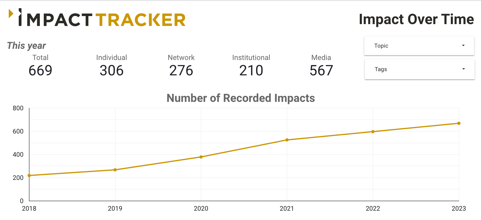 Tips for using the Looker Studio for your impact tracking