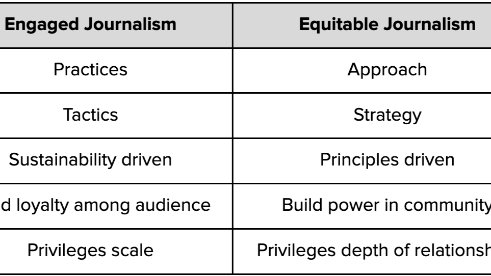 Engaged Journalism: Past, Present, and Future