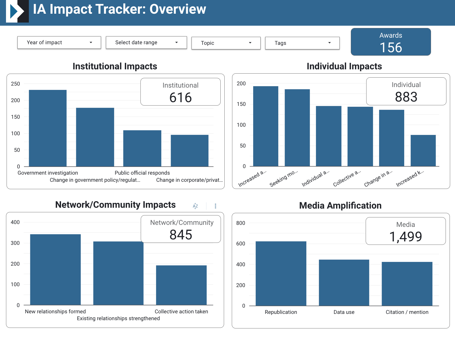 Five trends in 2022: A year in review from Impact Architects’ projects