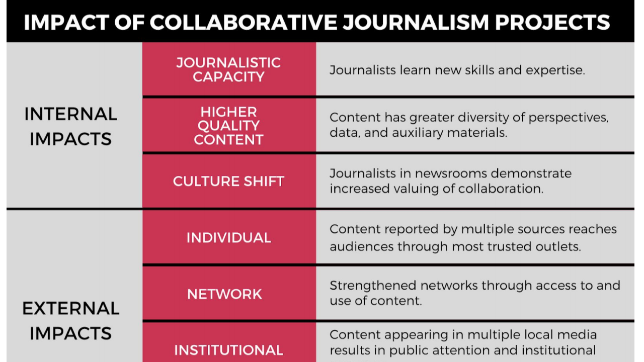Measure the impact of collaborative journalism: Emerging trends from the field — and how you can…