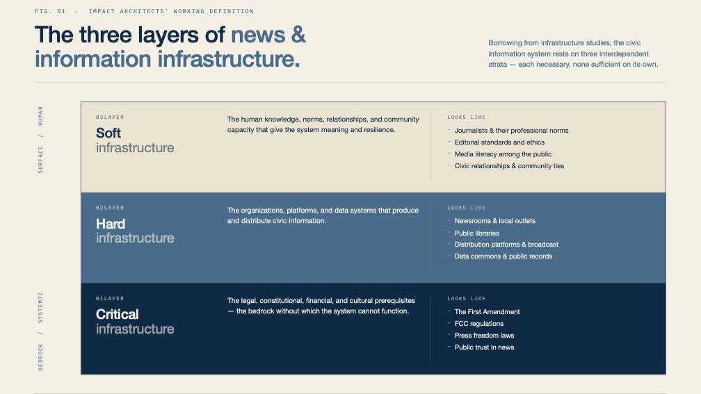 Is "infrastructure" journalism’s new dirty word?&nbsp;