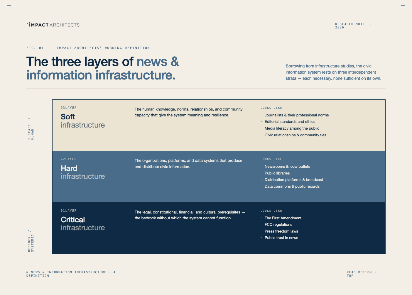 Is "infrastructure" journalism’s new dirty word?&nbsp;
