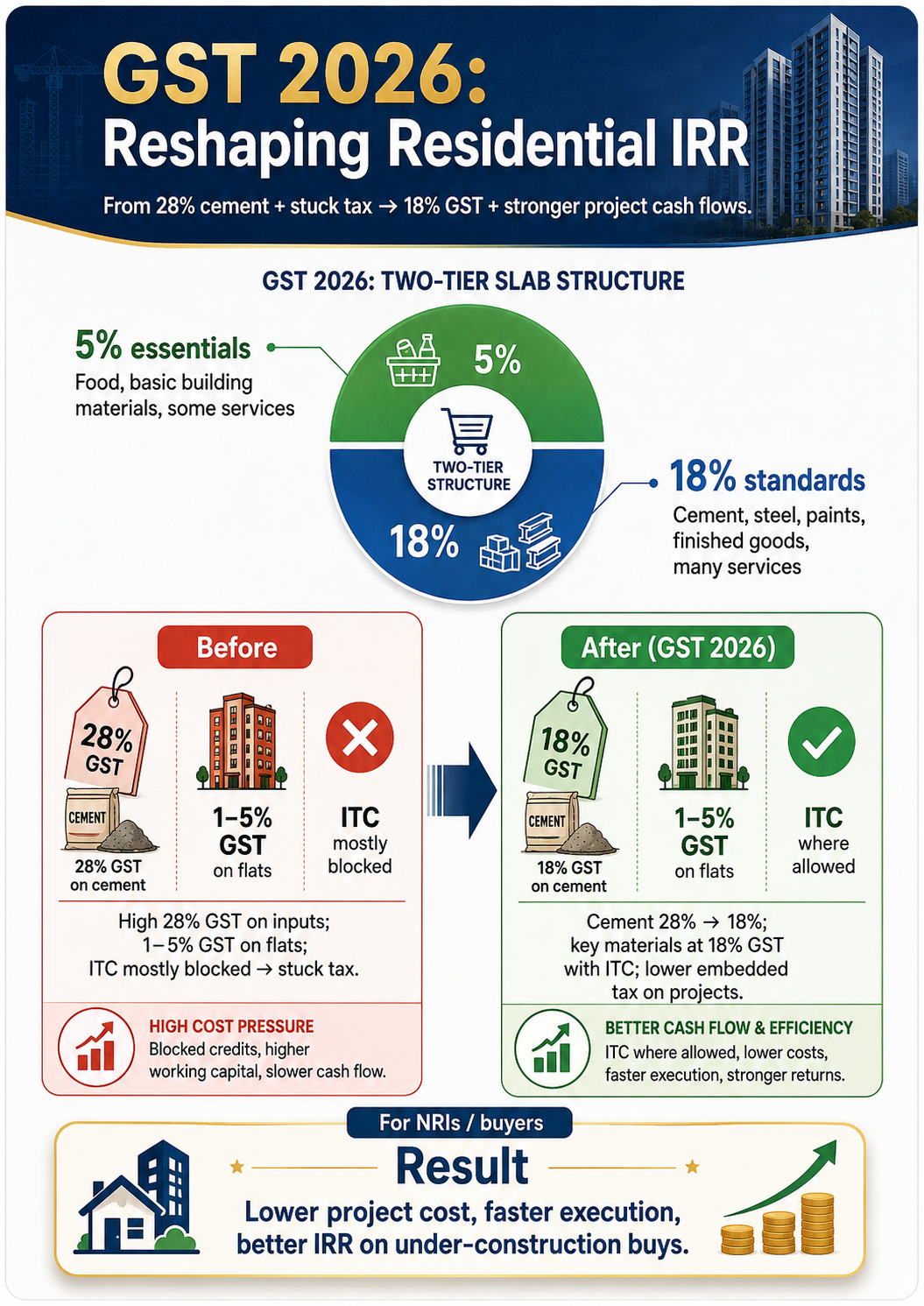 Reshaping Residential IRR with GST