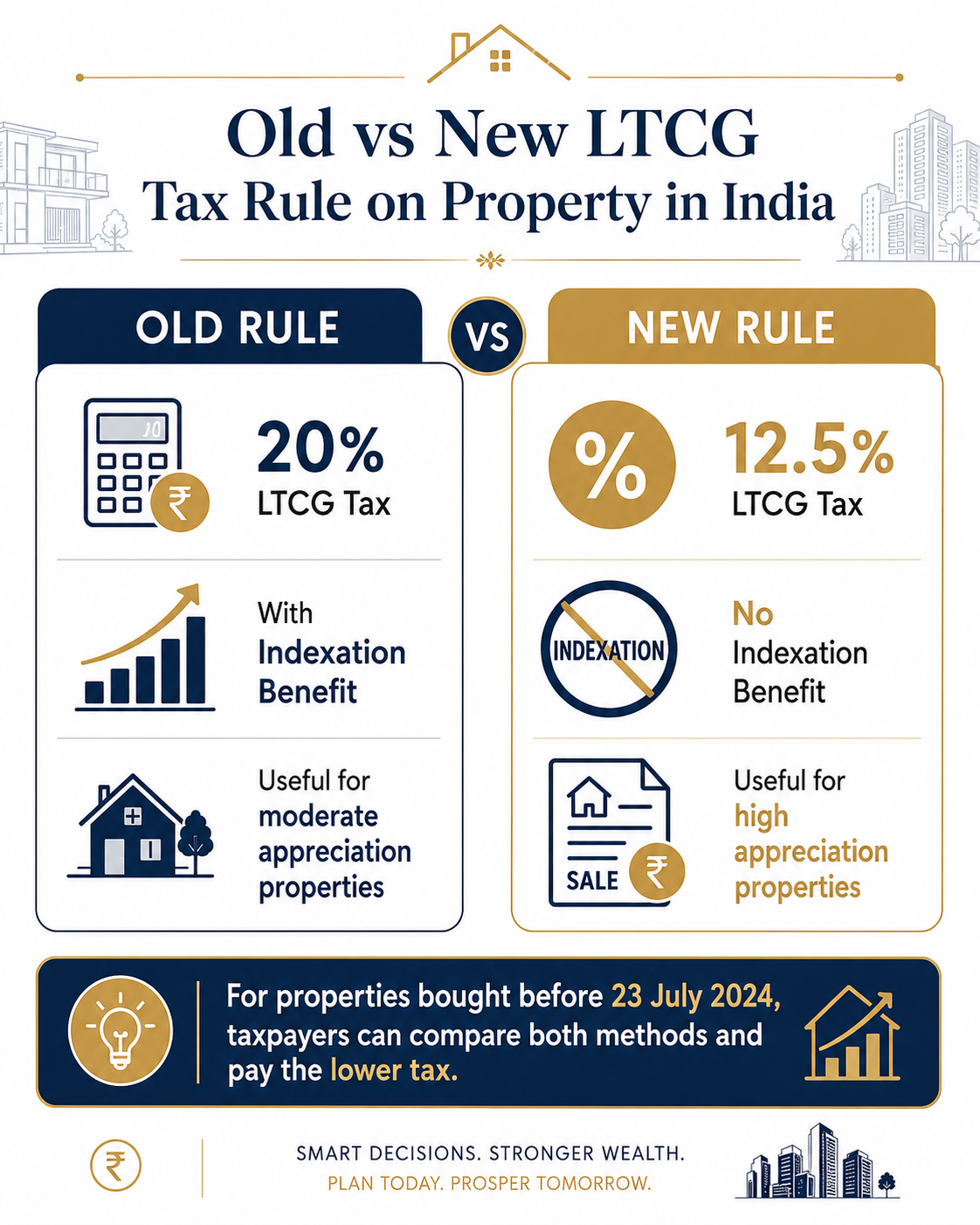 Tax Rule on Property in India