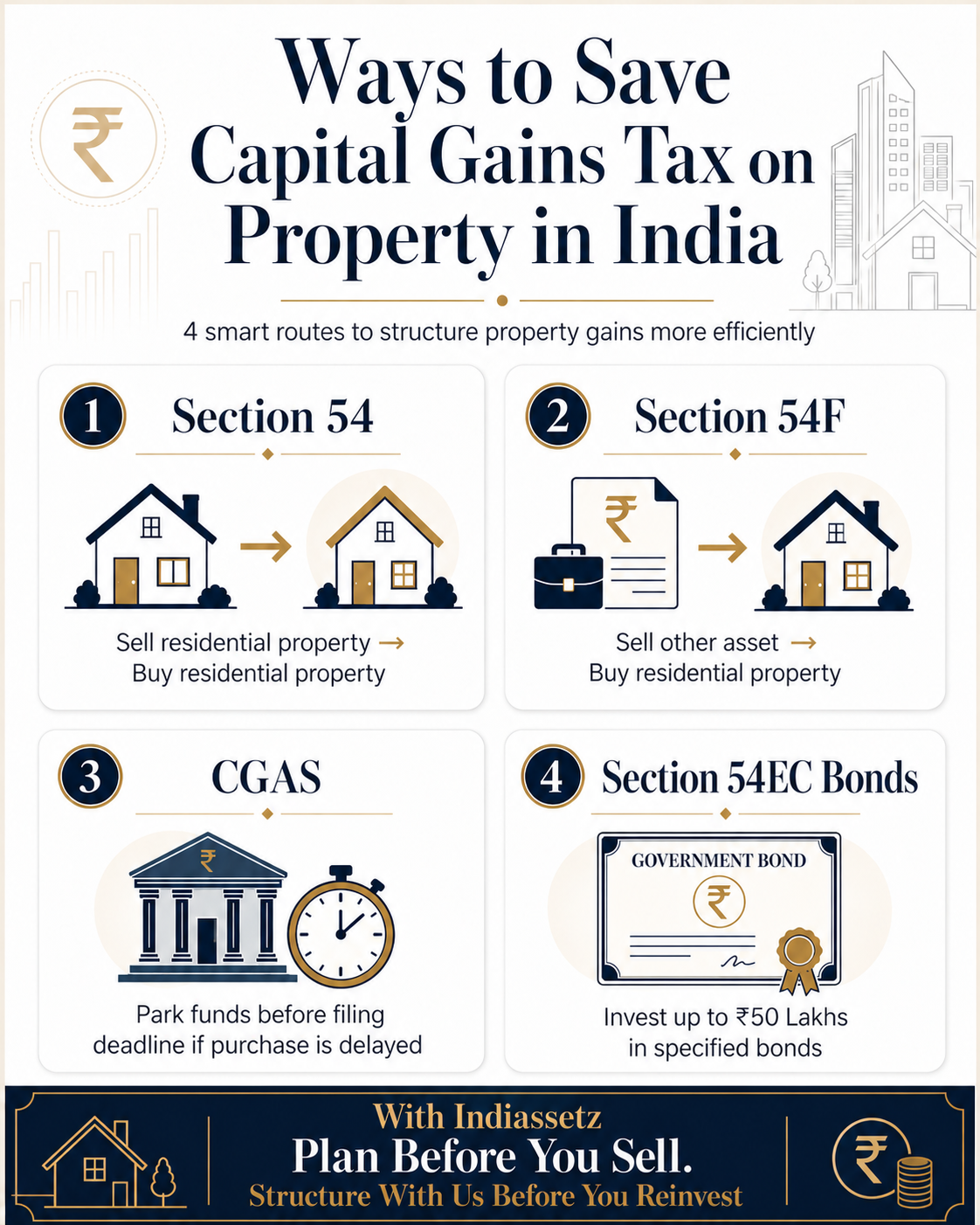 Ways to save capital gains tax on property in India