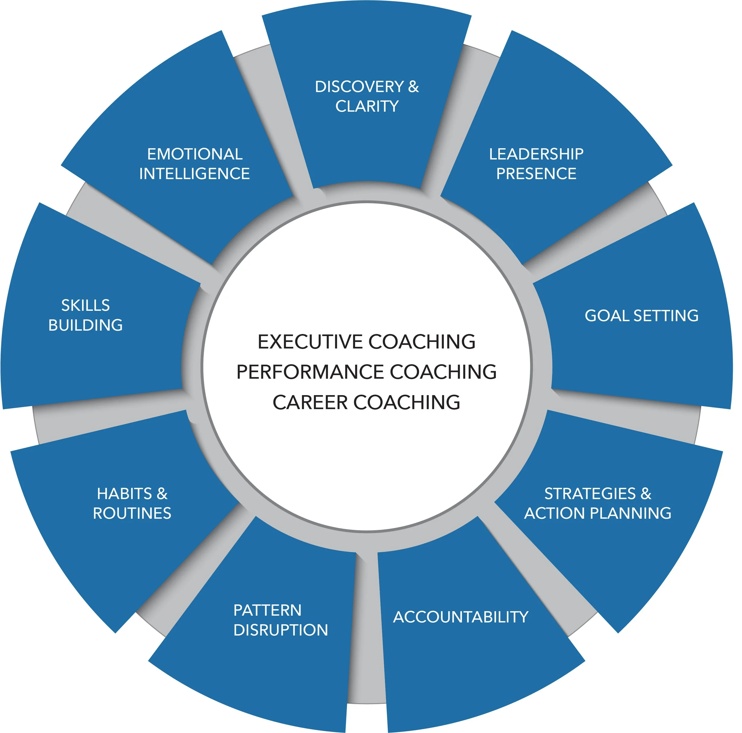A circular diagram showing coaching areas such as skills building, habits and routines, pattern disruption, accountability, strategies and action planning, goal setting, leadership presence, discovery and clarity, emotional intelligence, showing coaching types like executive, performance, and career coaching.