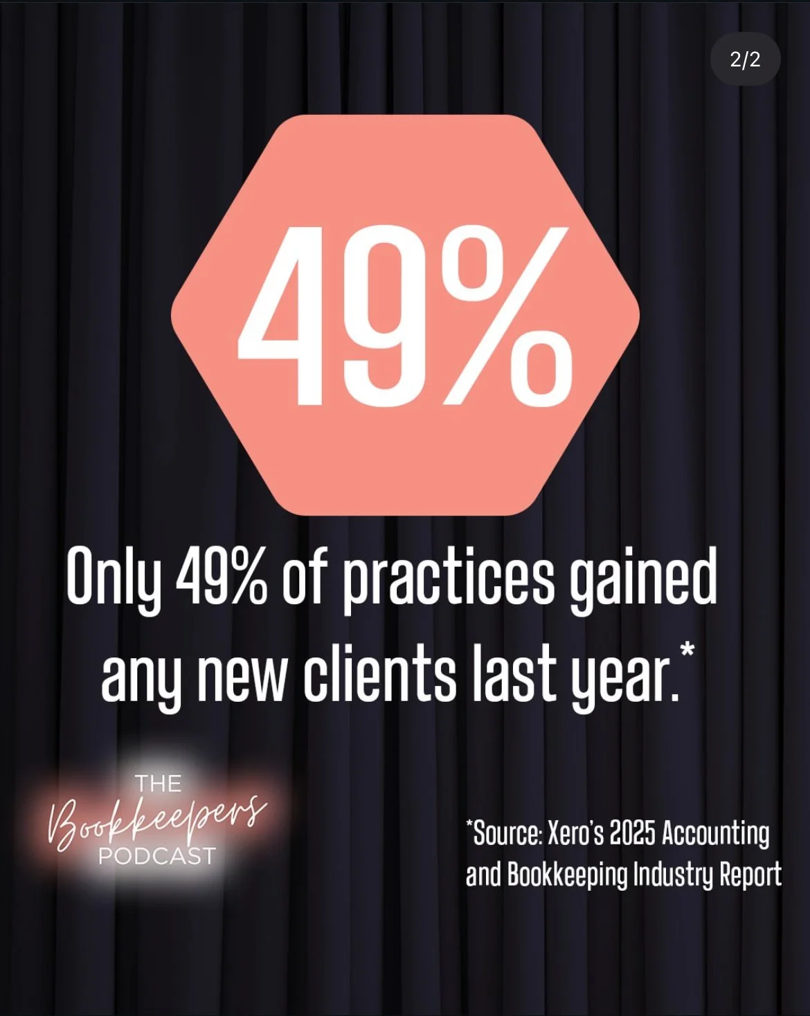 Graphic from The Bookkeepers Podcast showing that only 49% of practices gained new clients last year, according to Xero's 2025 Accounting and Bookkeeping Industry Report.