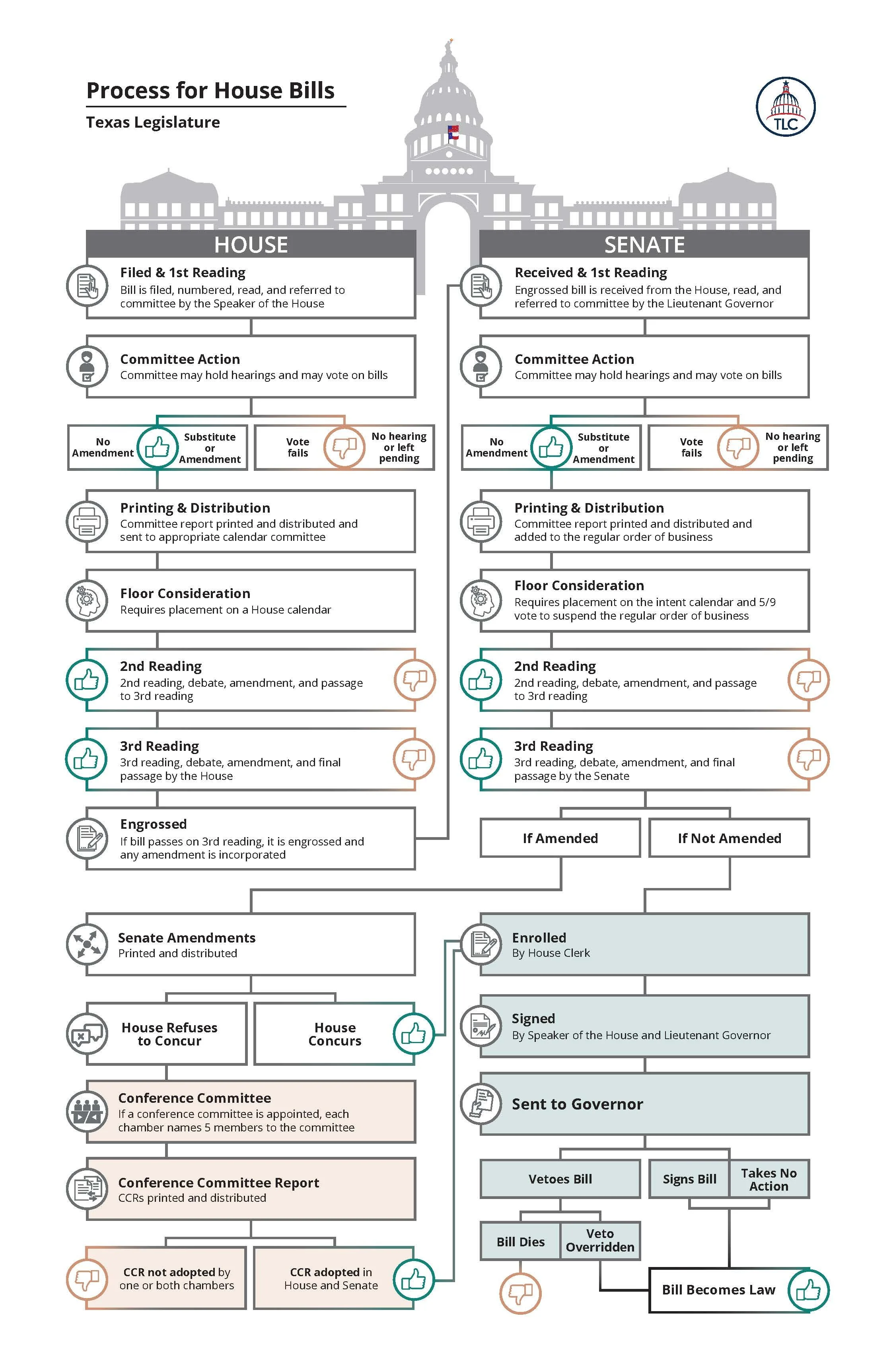 House Bills Process Flowchart