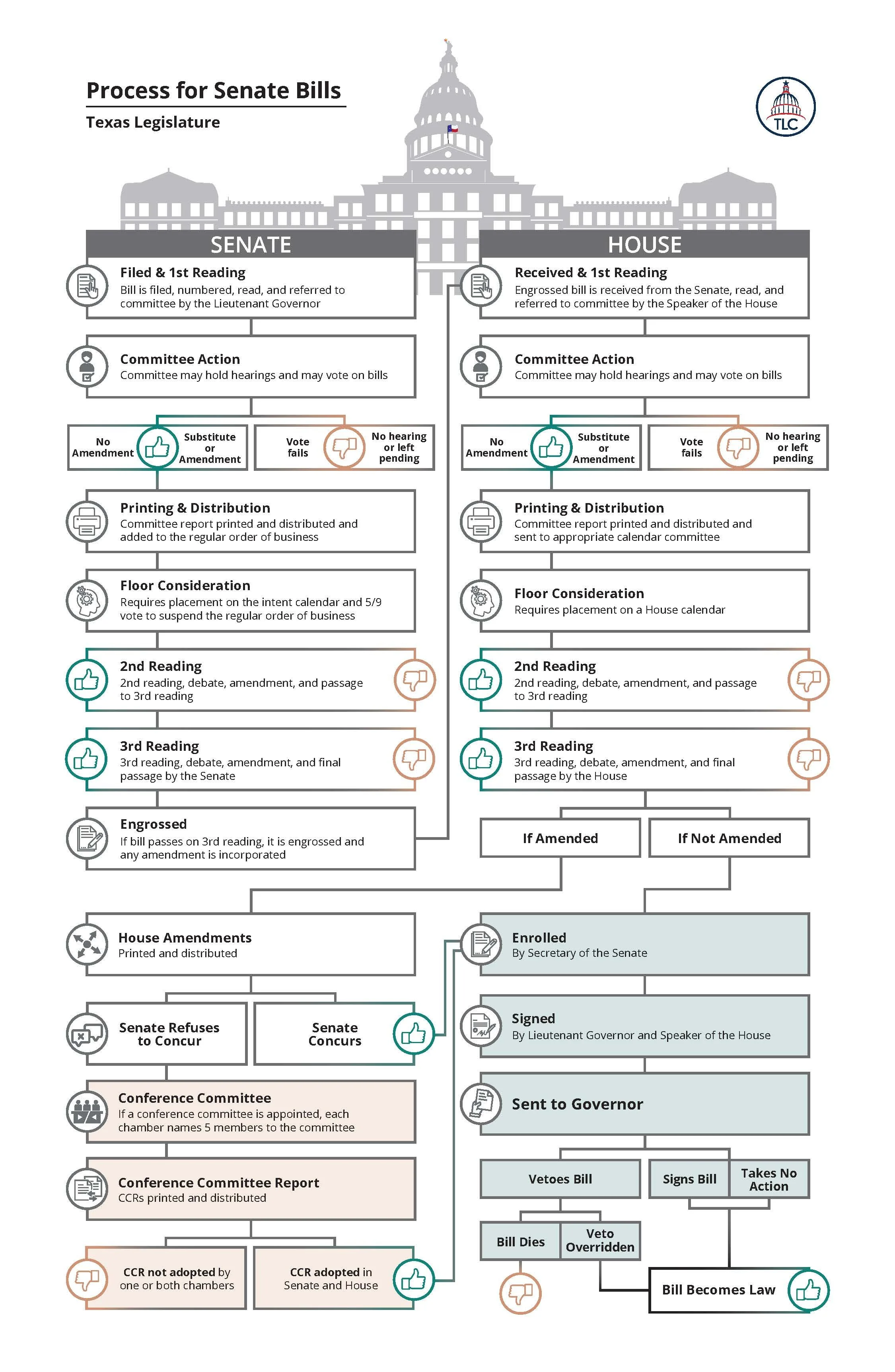 Senate Bills Process