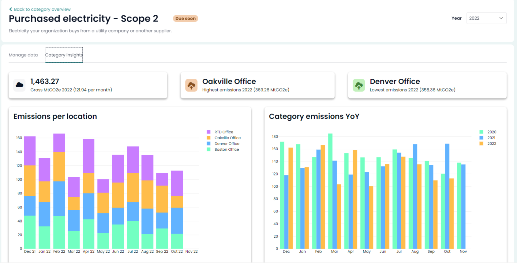 Screenshot of a web dashboard titled 'Purchased electricity – Scope 2' from SUSTAIRA. It displays data on greenhouse gas emissions, including total emissions, highest and lowest emissions in different offices, and bar charts tracking emissions per location and year. Navigation menu and user profile in the upper right corner.