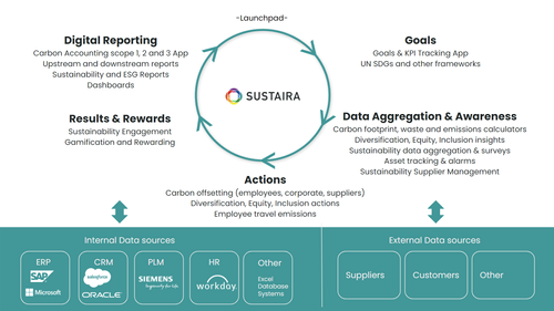 Low-code Building Block Approach for Sustainability and ESG Software ...