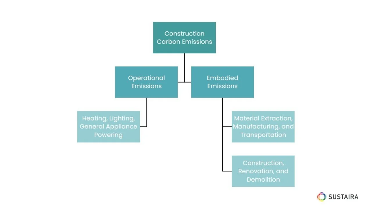 Construction Carbon Accounting — Sustaira