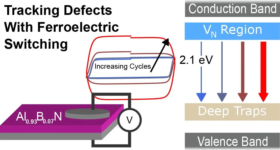 Walter’s 1st-1st Author “sees” N-vacancies form in wurtzite ferroelectric AlBN