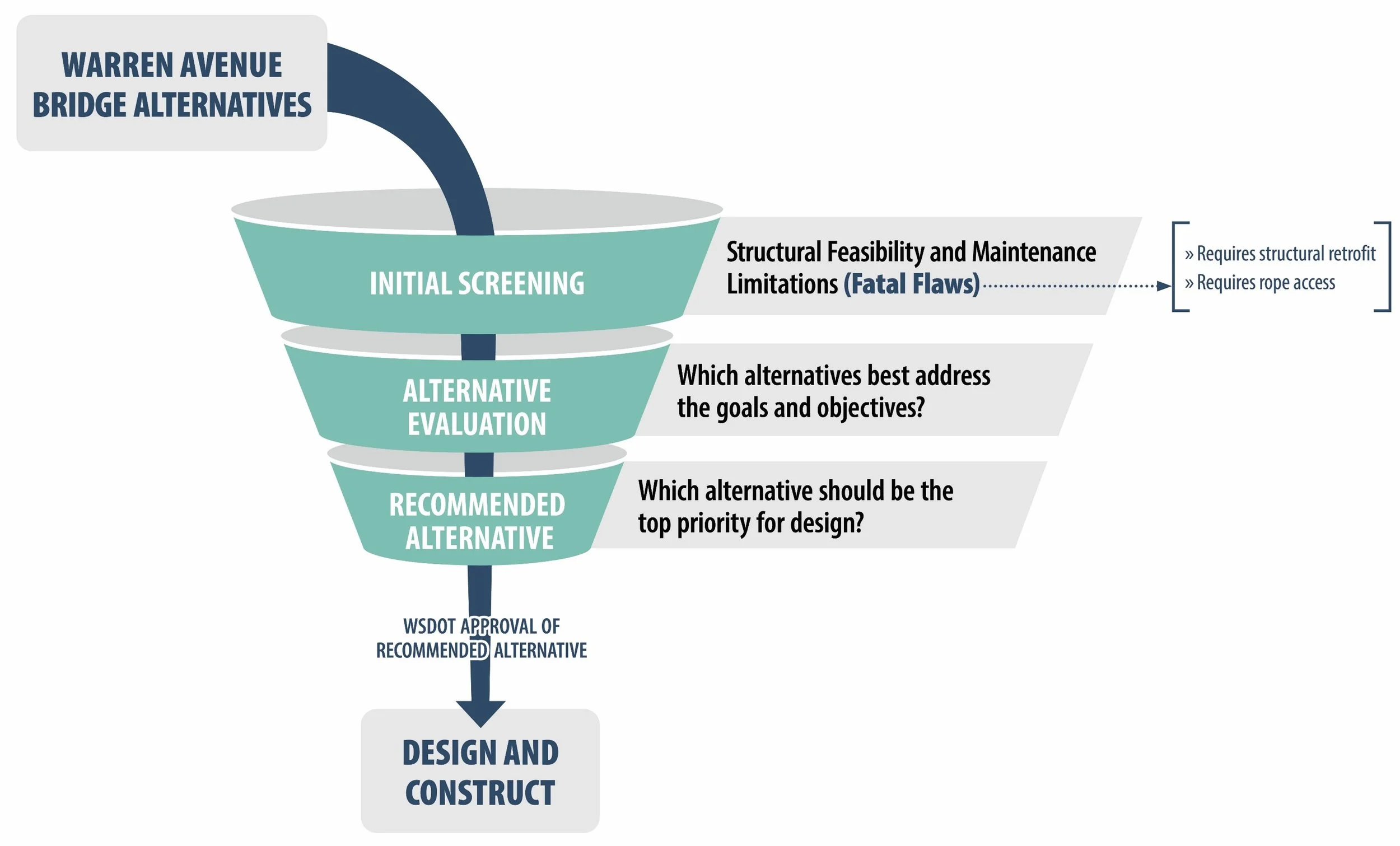 Evaluation Alternatives