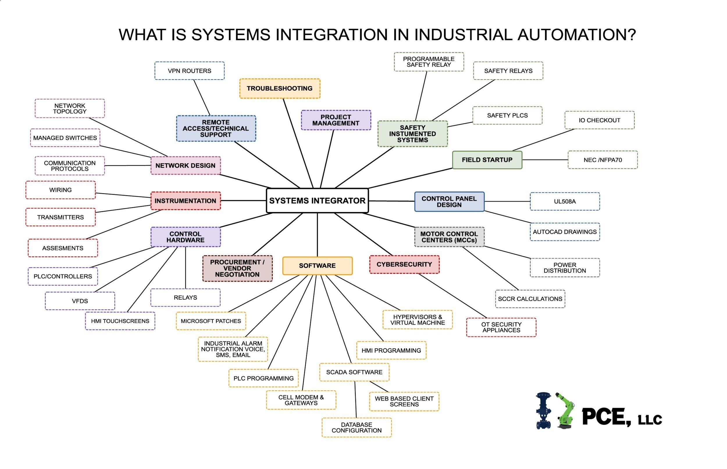 Process & Controls Engineering LLC