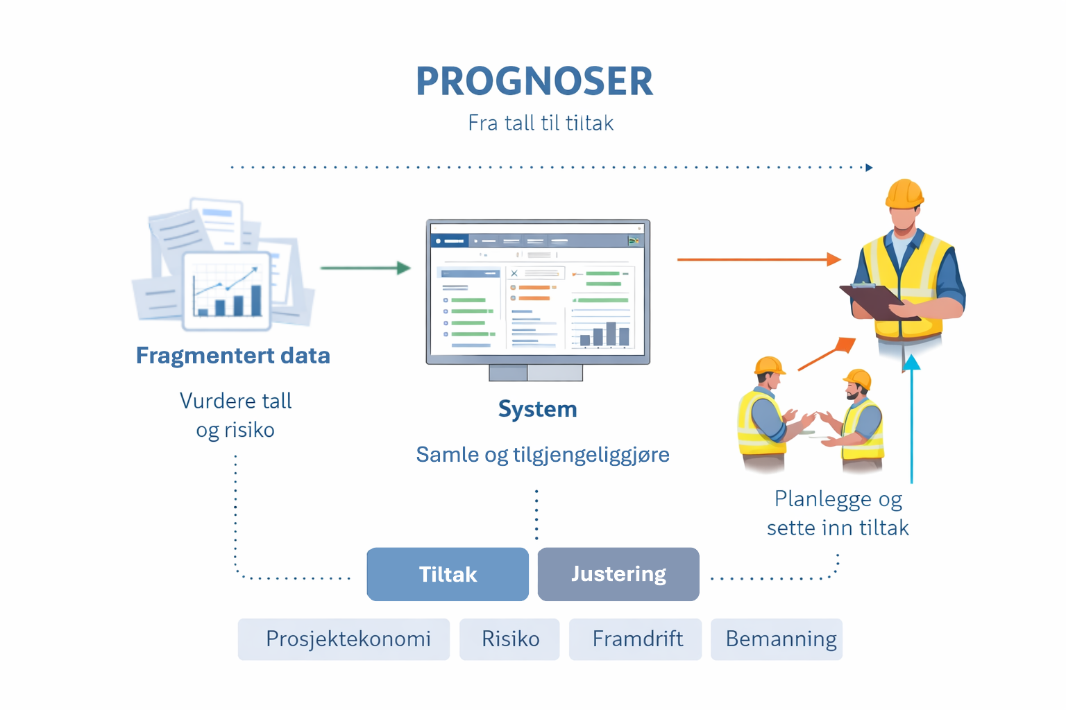 Prognoser i byggeprosjekter som viser sammenhengen mellom fragmentert data, system og tiltak for å avdekke avvik tidlig