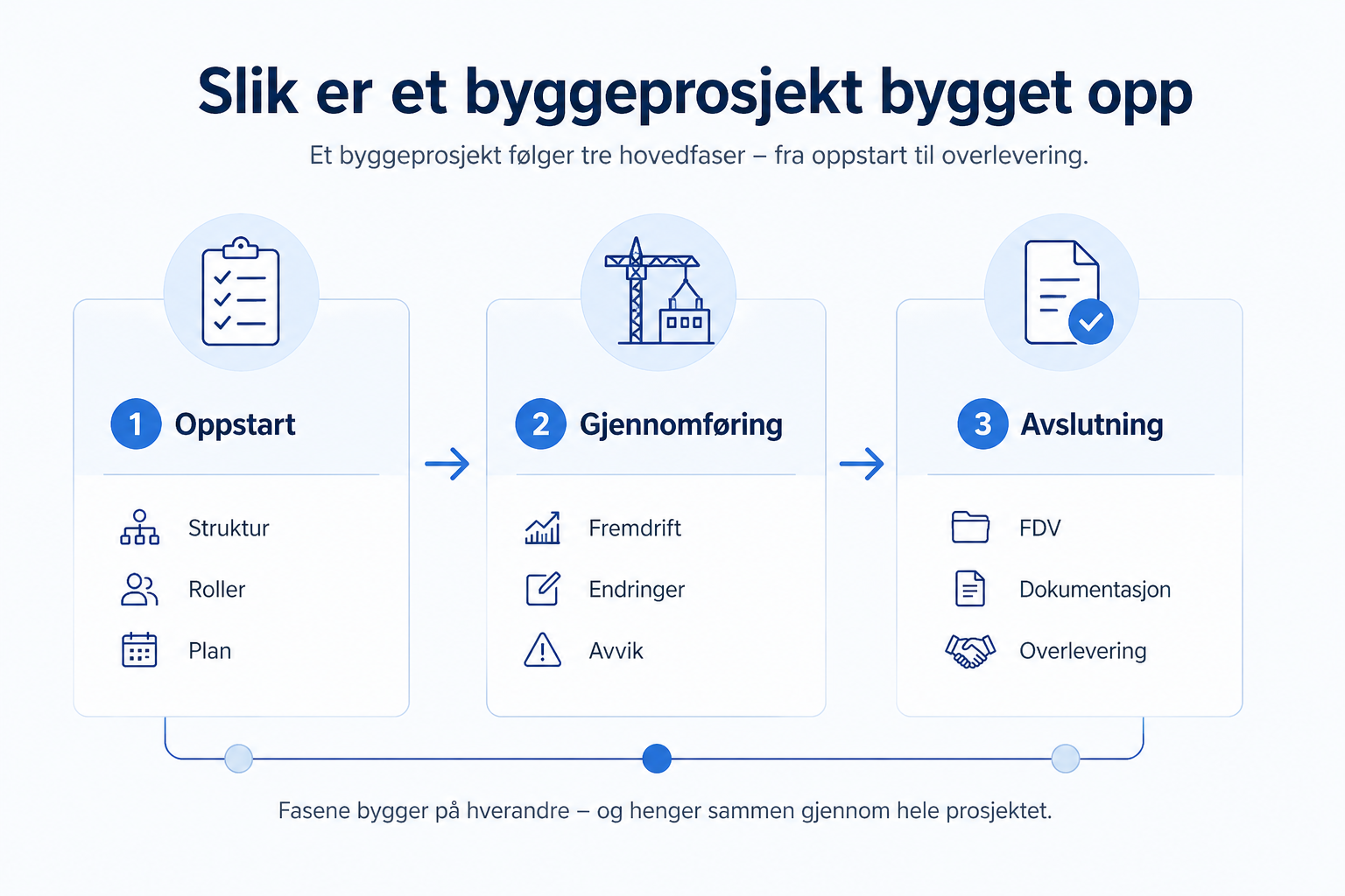 illustrasjon av oppbygging av byggeprosjekt
