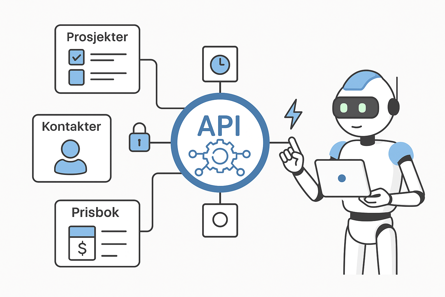Illustrasjon av en robot med headset som peker mot en skjerm med API-ikon, omgitt av ikoner for prosjekter, kontakter og prisbøker.