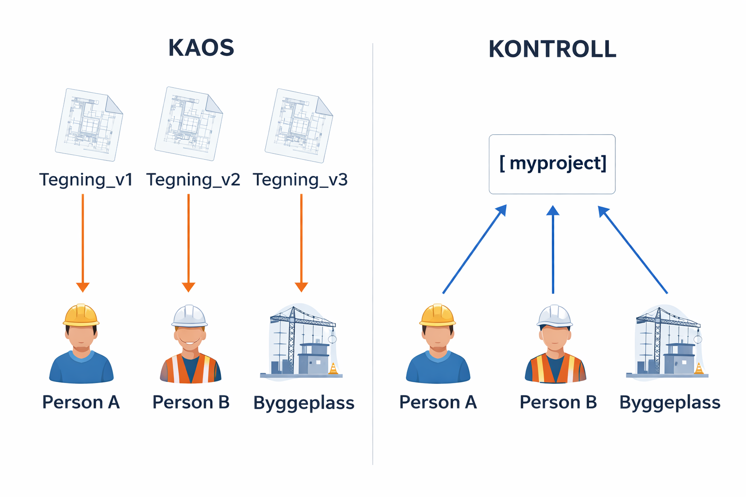illustrasjon av kaos og kontroll i byggeprosjekter