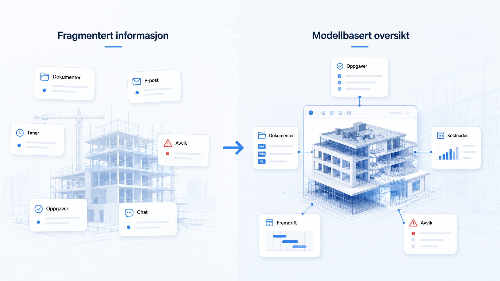 Illustrasjon som viser forskjellen mellom fragmentert prosjektinformasjon og modellbasert oversikt i BIM, der oppgaver, dokumenter, fremdrift, kostnader og avvik kobles til bygningsmodellen.