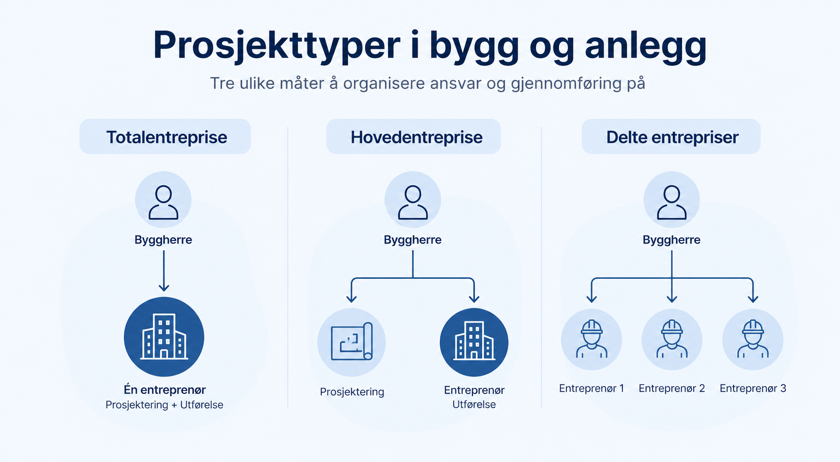 Project types in construction – turnkey, main and shared contracts explained