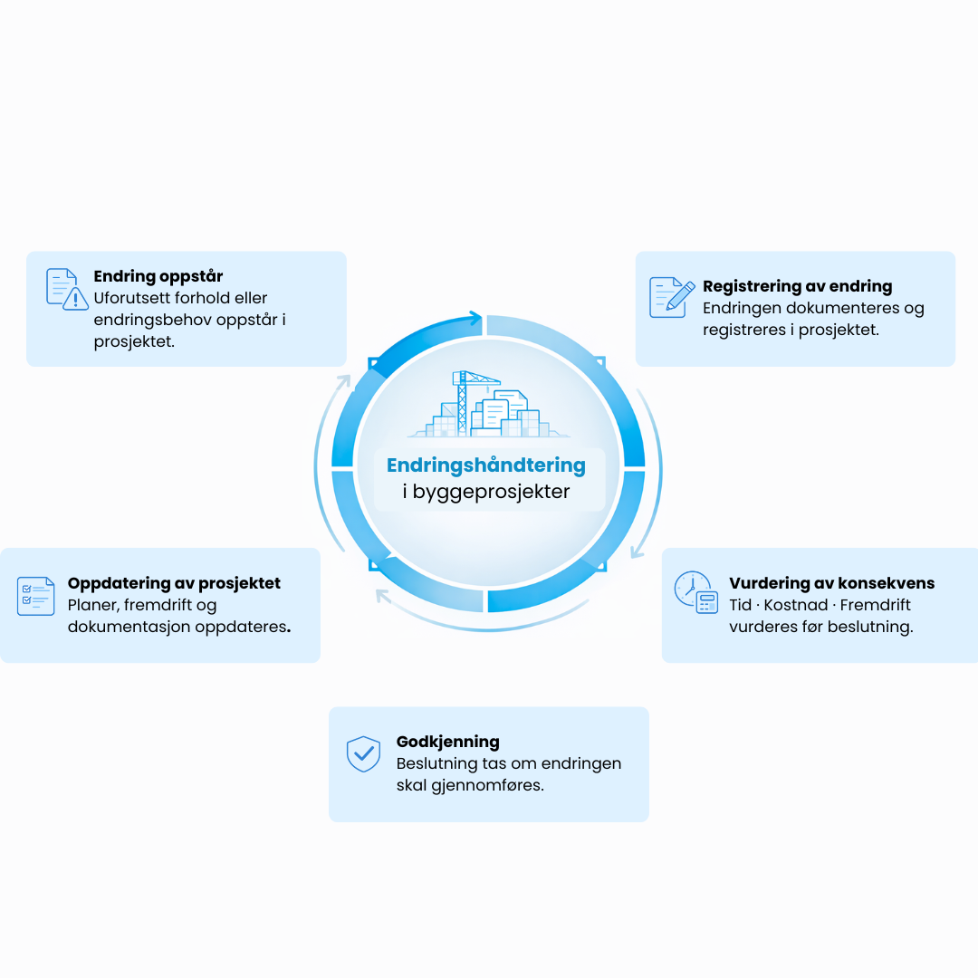 prosess for endringshåndtering i byggeprosjekter med identifisering vurdering godkjenning og oppdatering av prosjektet