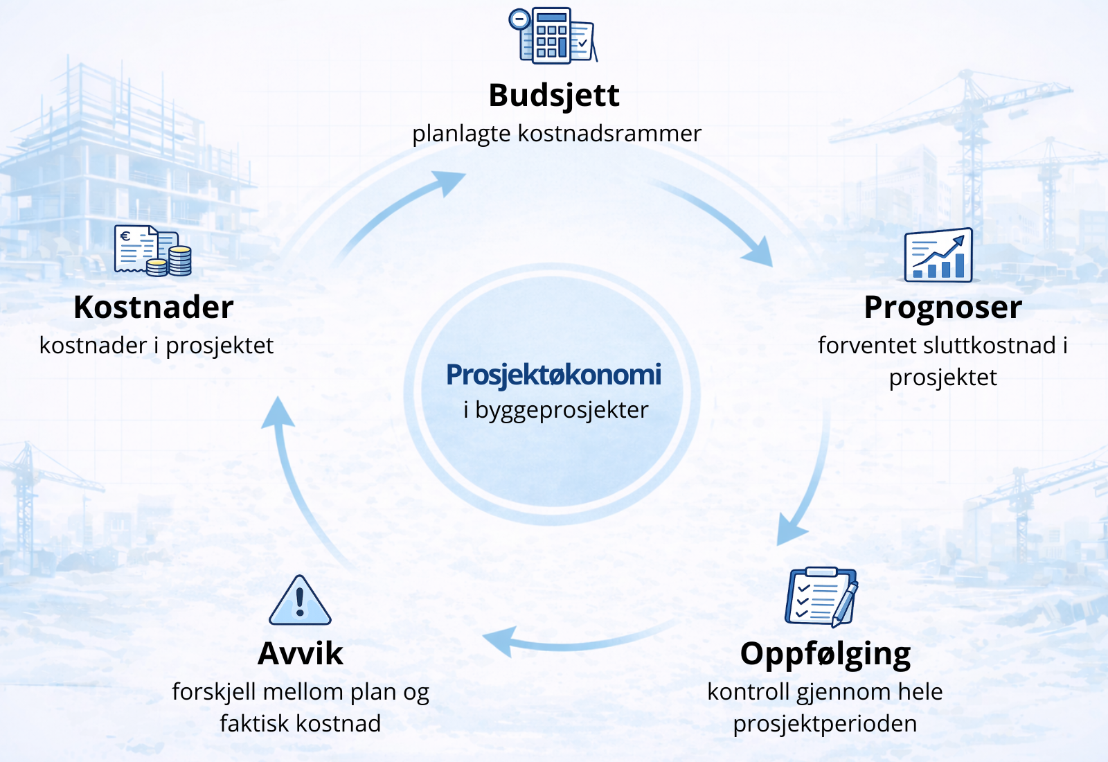 Illustrasjon som viser prosjektøkonomi i byggeprosjekter med budsjett, kostnader, avvik, prognoser og oppfølging.